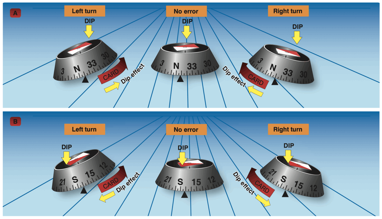 Diagram of northerly and southerly magnetic compass turning errors