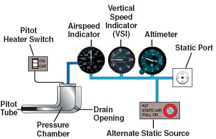 Diagram of a pitot-static system feeding the airspeed indicator, altimeter and vertical speed indicator